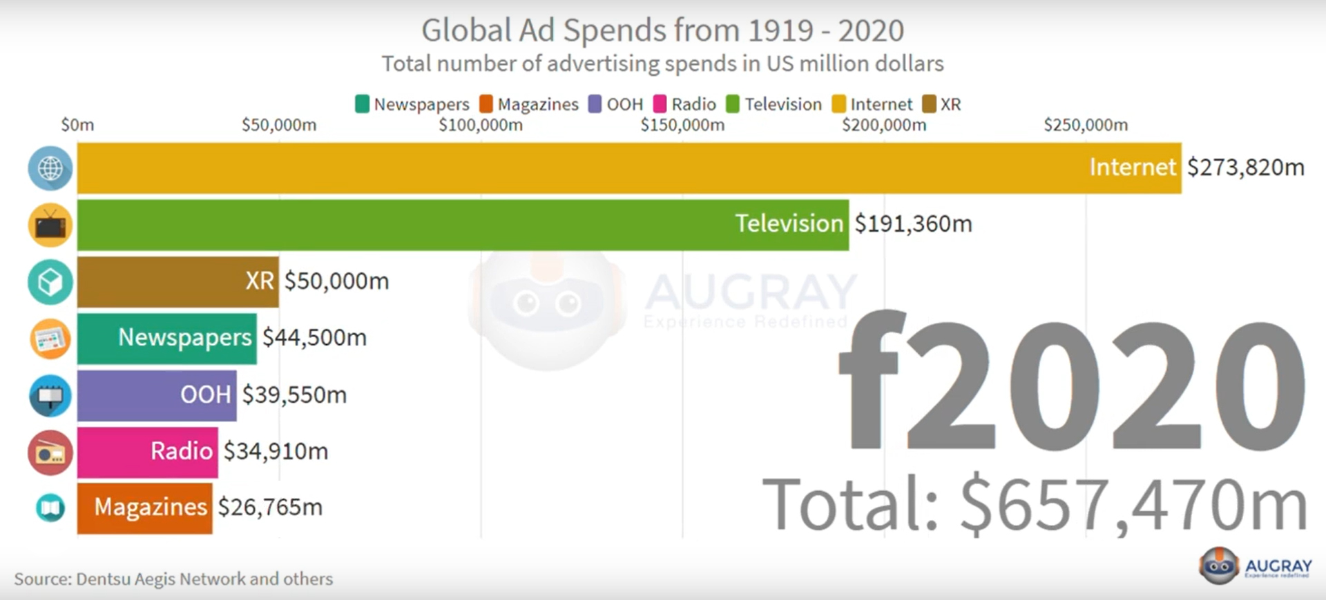 Global Ad Spends Race Chart